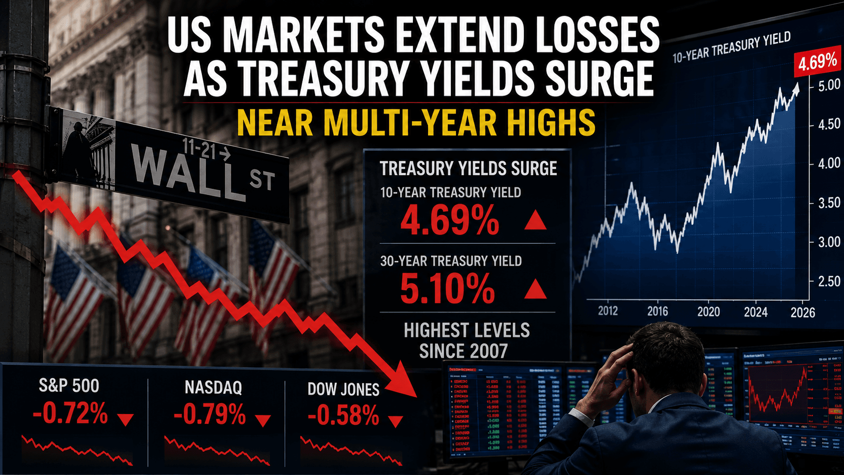 US Markets Extend Losses as Treasury Yields Surge Near Multi-Year Highs